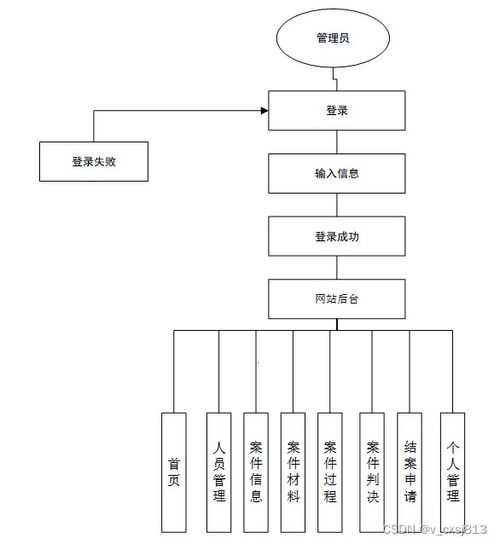 SSM律师事务所业务管理系统 设计与实现