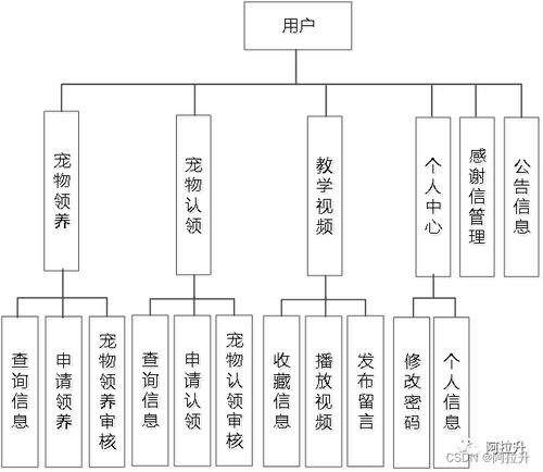 基于Spring Boot的宠物领养系统的设计与实现