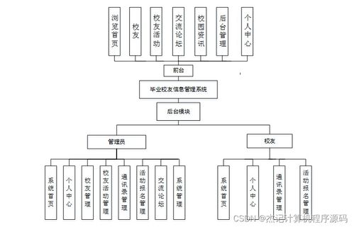 基于SSM框架的Java毕业校友信息管理系统设计与实现